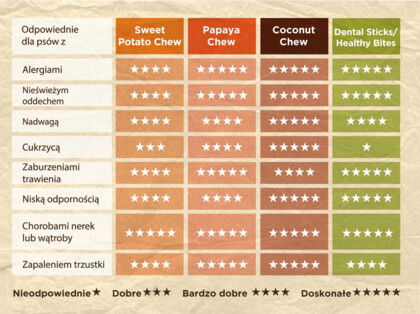 SOOPA Dental Stick dla psa – Żurawina i Batat (100g)